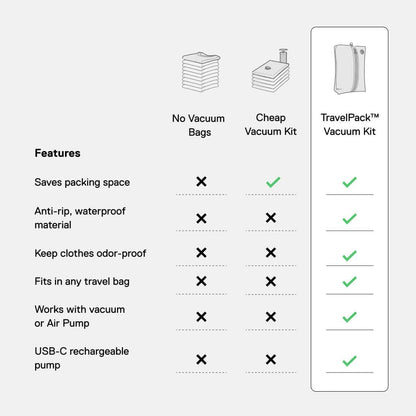 Vacuum Travel Compression Packing Bags with USB-C Pump